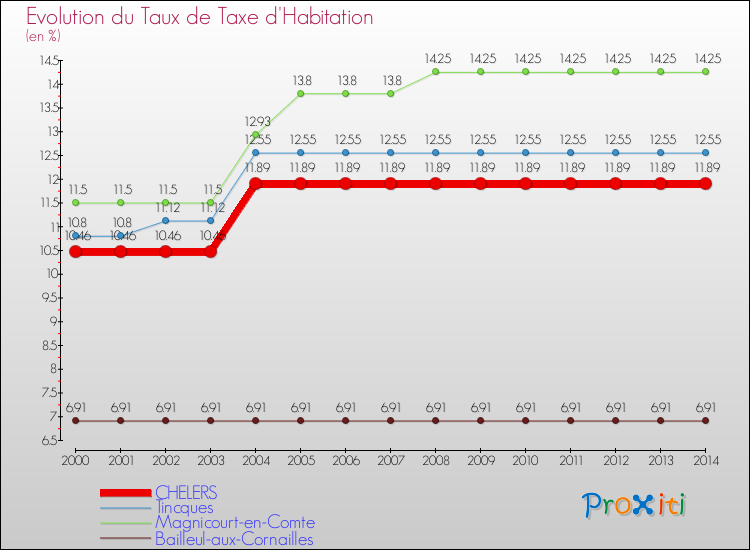 Evolution du taux de la taxe d'habitation pour CHELERS et les communes proches de 2000 à 2014 Comparaison des taux de la taxe d'habitation pour CHELERS et les communes voisines de 2000 à 2014