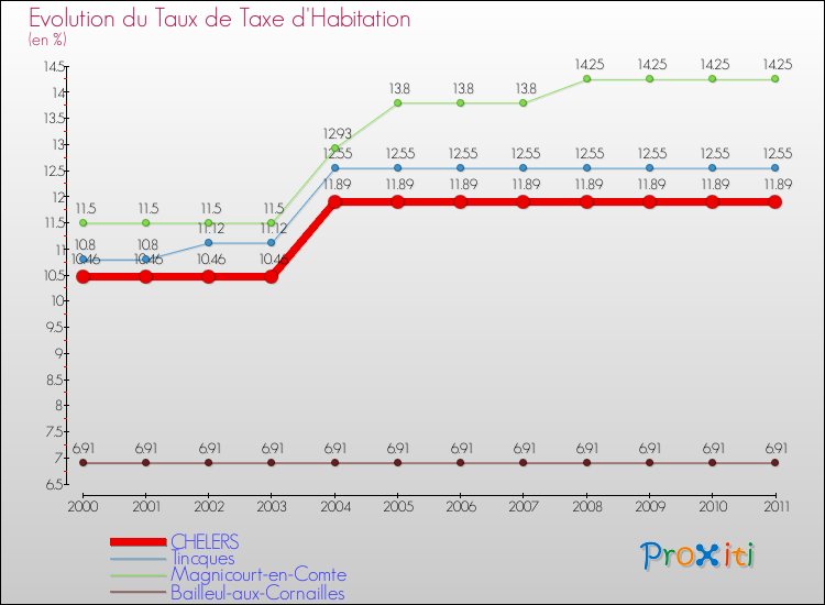 Evolution du taux de la taxe d'habitation pour CHELERS et les communes proches Comparaison des taux de la taxe d'habitation pour CHELERS et les communes voisines