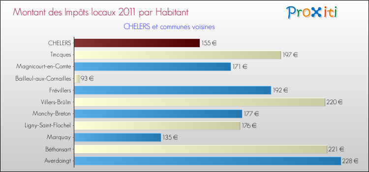 Montant des impôts locaux par Habitant pour CHELERS et les communes proches Comparaison des impôts locaux par habitant pour CHELERS et les communes voisines