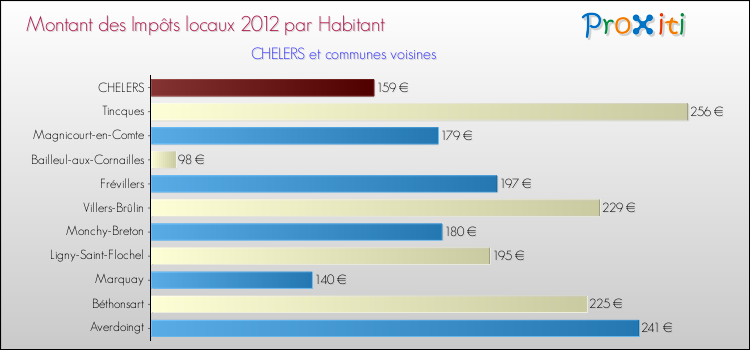 Montant des impôts locaux par Habitant pour CHELERS et les communes proches Comparaison des impôts locaux par habitant pour CHELERS et les communes voisines