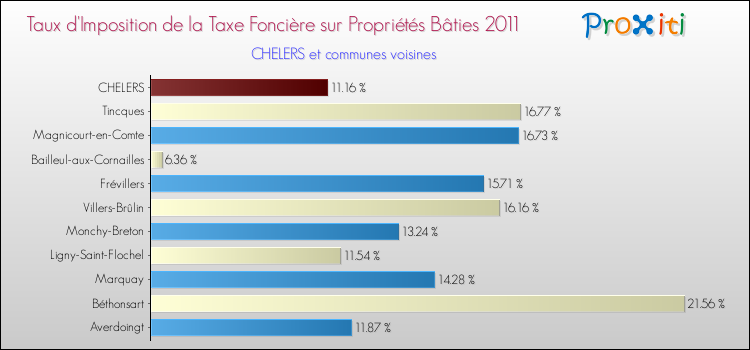 Taux d'imposition de la taxe foncière sur le bati 2011 pour CHELERS et les communes proches Comparaison des taux d'imposition de la taxe foncière sur le bati 2011 pour CHELERS et les communes voisines