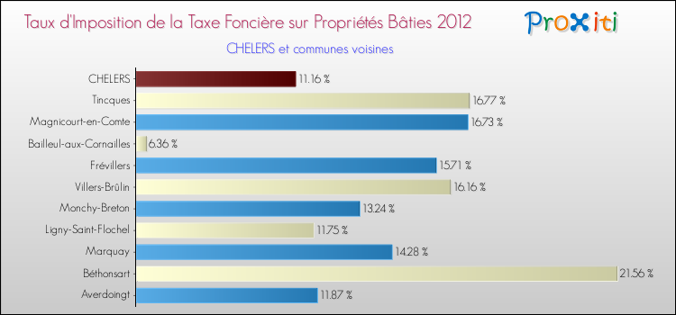 Taux d'imposition de la taxe foncière sur le bati 2012 pour CHELERS et les communes proches Comparaison des taux d'imposition de la taxe foncière sur le bati 2012 pour CHELERS et les communes voisines