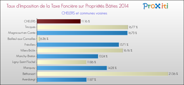 Taux d'imposition de la taxe foncière sur le bati 2014 pour CHELERS et les communes proches Comparaison des taux d'imposition de la taxe foncière sur le bati 2014 pour CHELERS et les communes voisines