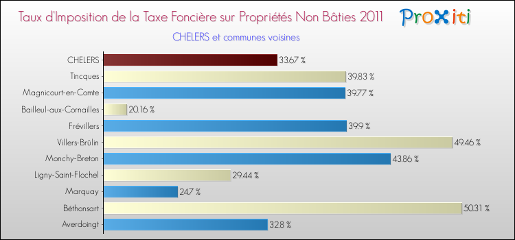 Taux d'imposition de la taxe foncière sur les immeubles et terrains non batis 2011 pour CHELERS et les communes proches Comparaison des taux d'imposition de la taxe foncière sur les immeubles et terrains non batis 2011 pour CHELERS et les communes voisines