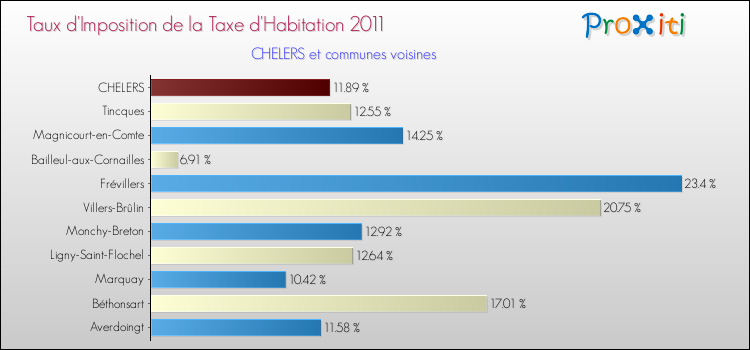 Taux d'imposition de la taxe d'habitation 2011 pour CHELERS et les communes proches Comparaison des taux d'imposition de la taxe d'habitation 2011 pour CHELERS et les communes voisines