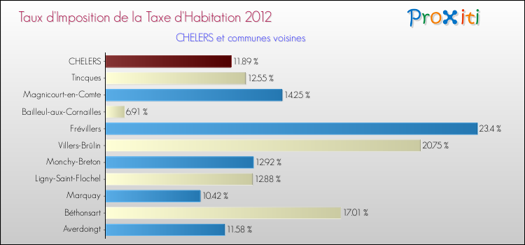 Taux d'imposition de la taxe d'habitation 2012 pour CHELERS et les communes proches Comparaison des taux d'imposition de la taxe d'habitation 2012 pour CHELERS et les communes voisines