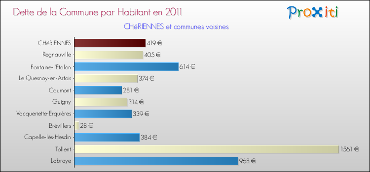 Dette par habitant de la commune en 2011 pour CHéRIENNES et les communes proches Comparaison de la dette par habitant de la commune en 2011 pour CHéRIENNES et les communes voisines