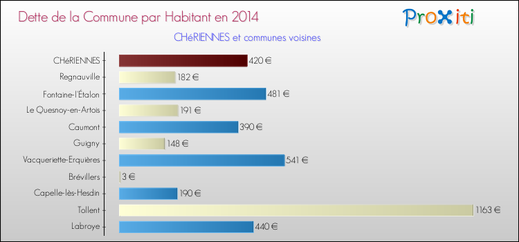 Dette par habitant de la commune en 2014 pour CHéRIENNES et les communes proches Comparaison de la dette par habitant de la commune en 2014 pour CHéRIENNES et les communes voisines