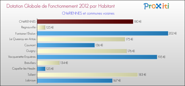 Montant des dotations globales de fonctionnement DGF par Habitant pour CHéRIENNES et les communes proches Comparaison des des dotations globales de fonctionnement DGF par habitant pour CHéRIENNES et les communes voisines