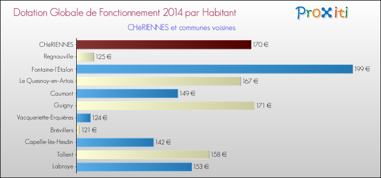 Montant des dotations globales de fonctionnement DGF par Habitant pour CHéRIENNES et les communes proches en 2014. Comparaison des des dotations globales de fonctionnement DGF par habitant pour CHéRIENNES et les communes voisines en 2014.