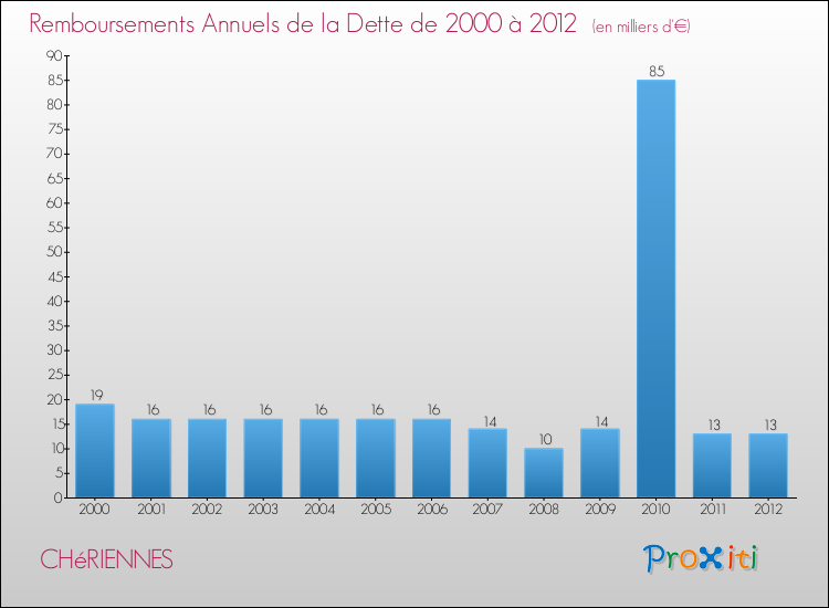 Evolution de l'annuité de la dette pour la commune de CHéRIENNES de 2000 à 2012 Annuités de la dette pour CHéRIENNES de 2000 à 2012