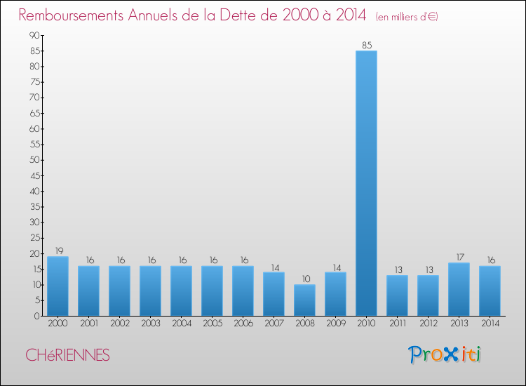 Evolution de l'annuité de la dette pour la commune de CHéRIENNES de 2000 à 2014 Annuités de la dette pour CHéRIENNES de 2000 à 2014