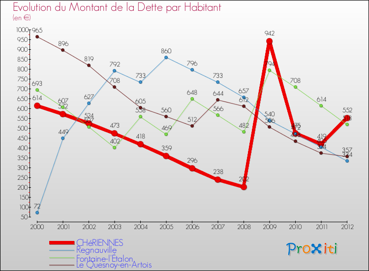 Evolution de la dette par habitant pour la commune de CHéRIENNES et les communes proches de 2000 à 2012 Comparaison de la dette par habitant pour CHéRIENNES et les communes voisines de 2000 à 2012