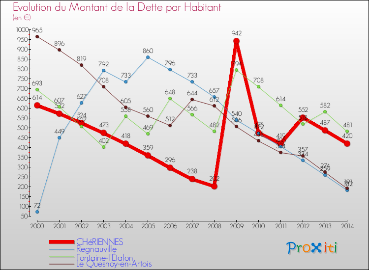 Evolution de la dette par habitant pour la commune de CHéRIENNES et les communes proches de 2000 à 2014 Comparaison de la dette par habitant pour CHéRIENNES et les communes voisines de 2000 à 2014