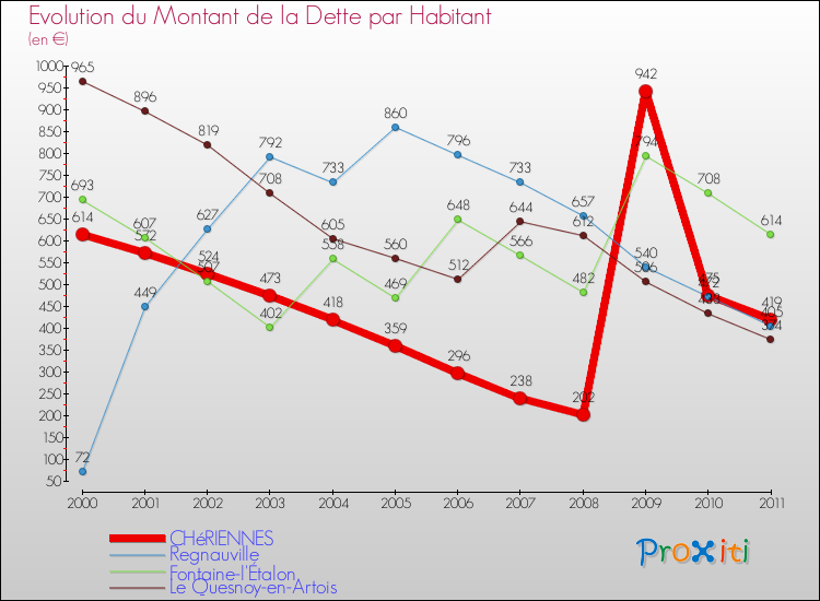 Evolution de la dette par habitant pour la commune de CHéRIENNES et les communes proches Comparaison de la dette par habitant pour CHéRIENNES et les communes voisines