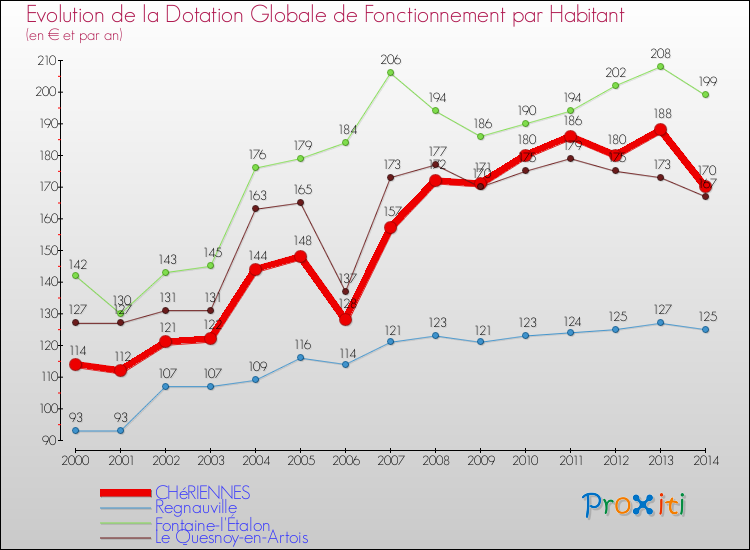 Evolution et montant de la dotation globale de fonctionnement par Habitant pour CHéRIENNES et les communes proches de 2000 à 2014. Comparaison des dotations globales de fonctionnement par habitant pour CHéRIENNES et les communes voisines de 2000 à 2014.