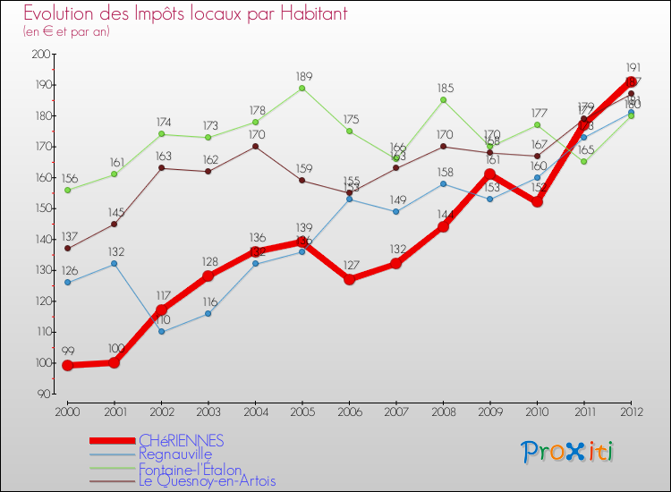 Evolution et montant des impôts locaux par Habitant pour CHéRIENNES et les communes proches Comparaison des impôts locaux par habitant pour CHéRIENNES et les communes voisines