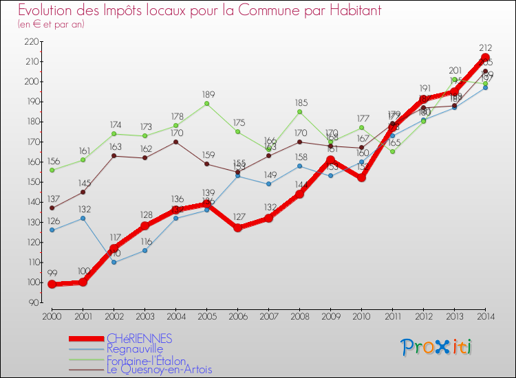 Evolution et montant des impôts locaux par Habitant pour CHéRIENNES et les communes proches de 2000 à 2014 Comparaison des impôts locaux par habitant pour CHéRIENNES et les communes voisines de 2000 à 2014