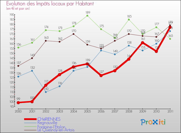 Evolution et montant des impôts locaux par Habitant pour CHéRIENNES et les communes proches Comparaison des impôts locaux par habitant pour CHéRIENNES et les communes voisines