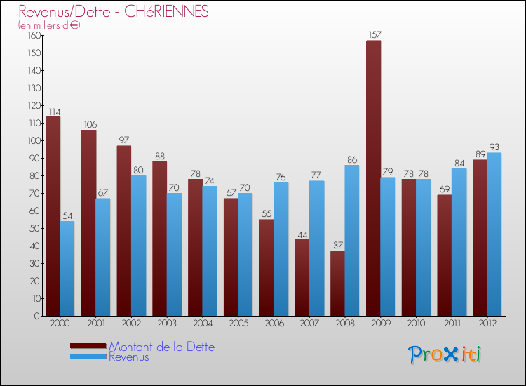 Evolution comparée de la dette et des revenus pour la commune de CHéRIENNES de 2000 à 2012 Comparaison de la dette et des revenus pour CHéRIENNES de 2000 à 2012
