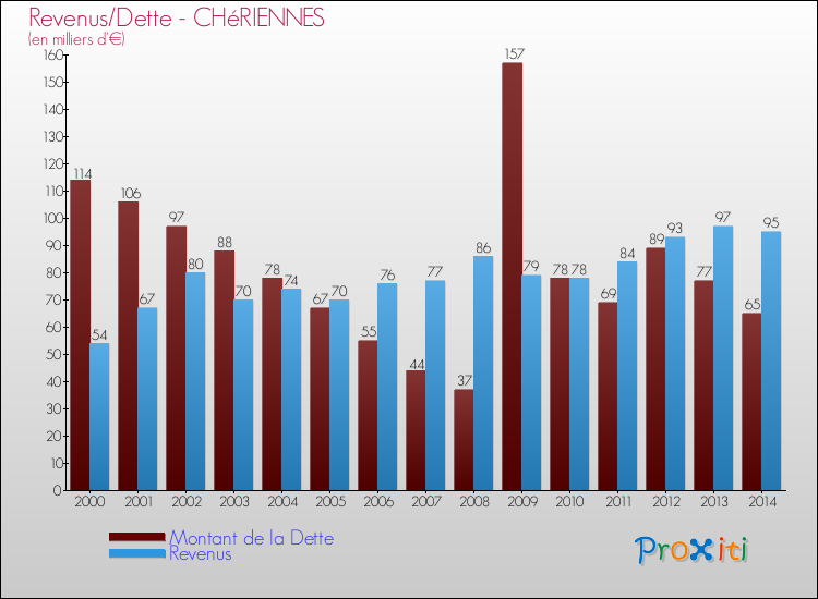 Evolution comparée de la dette et des revenus pour la commune de CHéRIENNES de 2000 à 2014 Comparaison de la dette et des revenus pour CHéRIENNES de 2000 à 2014