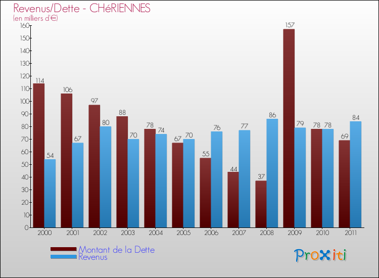 Evolution comparée de la dette et des revenus pour la commune de CHéRIENNES de 2000 à 2011 Comparaison de la dette et des revenus pour CHéRIENNES de 2000 à 2011