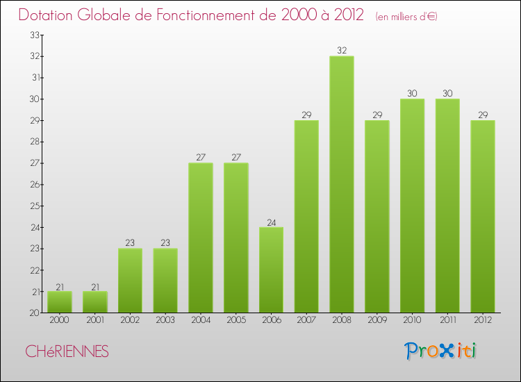 Evolution du montant de la Dotation Globale de Fonctionnement pour la commune de CHéRIENNES de 2000 à 2012 Evolution du montant de la Dotation Globale de Fonctionnement pour CHéRIENNES de 2000 à 2012