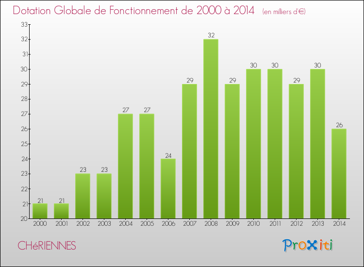 Evolution du montant de la Dotation Globale de Fonctionnement pour la commune de CHéRIENNES de 2000 à 2014 Evolution du montant de la Dotation Globale de Fonctionnement pour CHéRIENNES de 2000 à 2014