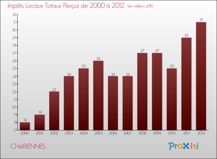 Evolution des Impôts Locaux pour la commune de CHéRIENNES de 2000 à 2012 Evolution des Impôts Locaux pour CHéRIENNES de 2000 à 2012