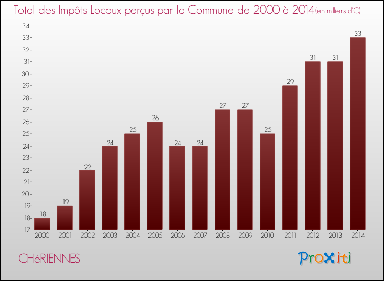 Evolution des Impôts Locaux pour la commune de CHéRIENNES de 2000 à 2014 Evolution des Impôts Locaux pour CHéRIENNES de 2000 à 2014