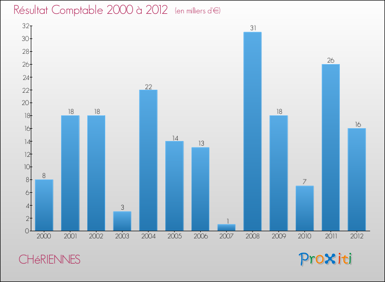 Evolution du résultat comptable pour la commune de CHéRIENNES de 2000 à 2012 Evolution du résultat comptable pour CHéRIENNES de 2000 à 2012