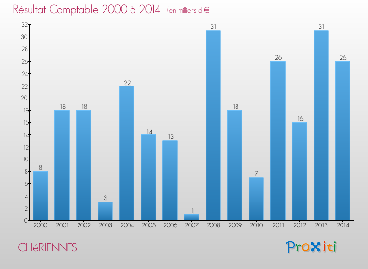 Evolution du résultat comptable pour la commune de CHéRIENNES de 2000 à 2014 Evolution du résultat comptable pour CHéRIENNES de 2000 à 2014