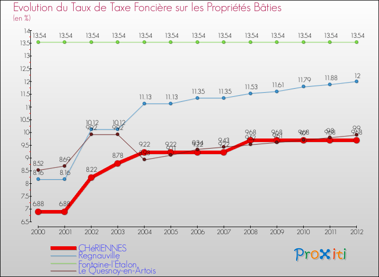 Evolution du taux de la taxe foncière sur le bati pour CHéRIENNES et les communes proches de 2000 à 2012 Comparaison des taux de taxe foncière sur le bati pour CHéRIENNES et les communes voisines de 2000 à 2012