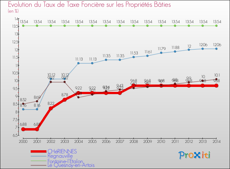 Evolution du taux de la taxe foncière sur le bati pour CHéRIENNES et les communes proches de 2000 à 2014 Comparaison des taux de taxe foncière sur le bati pour CHéRIENNES et les communes voisines de 2000 à 2014