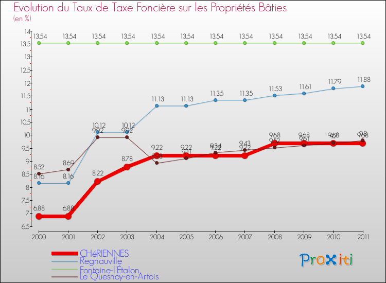Evolution du taux de la taxe foncière sur le bati pour CHéRIENNES et les communes proches Comparaison des taux de taxe foncière sur le bati pour CHéRIENNES et les communes voisines