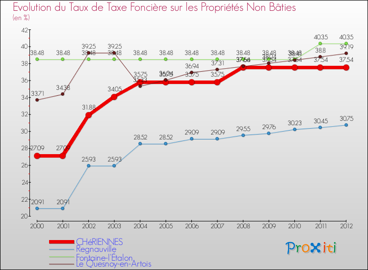 Evolution du taux de la taxe foncière sur les immeubles et terrains non batis pour CHéRIENNES et les communes proches de 2000 à 2012 Comparaison des taux de la taxe foncière sur les immeubles et terrains non batis pour CHéRIENNES et les communes voisines de 2000 à 2012