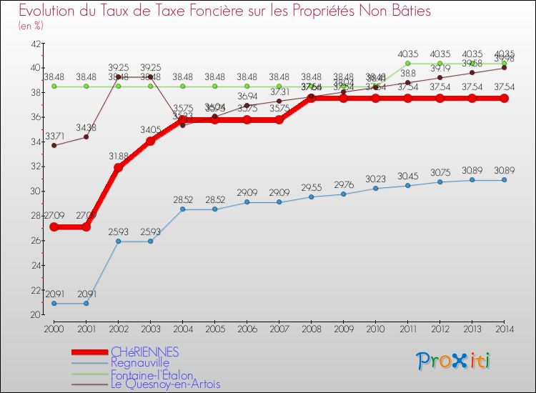 Evolution du taux de la taxe foncière sur les immeubles et terrains non batis pour CHéRIENNES et les communes proches de 2000 à 2014 Comparaison des taux de la taxe foncière sur les immeubles et terrains non batis pour CHéRIENNES et les communes voisines de 2000 à 2014