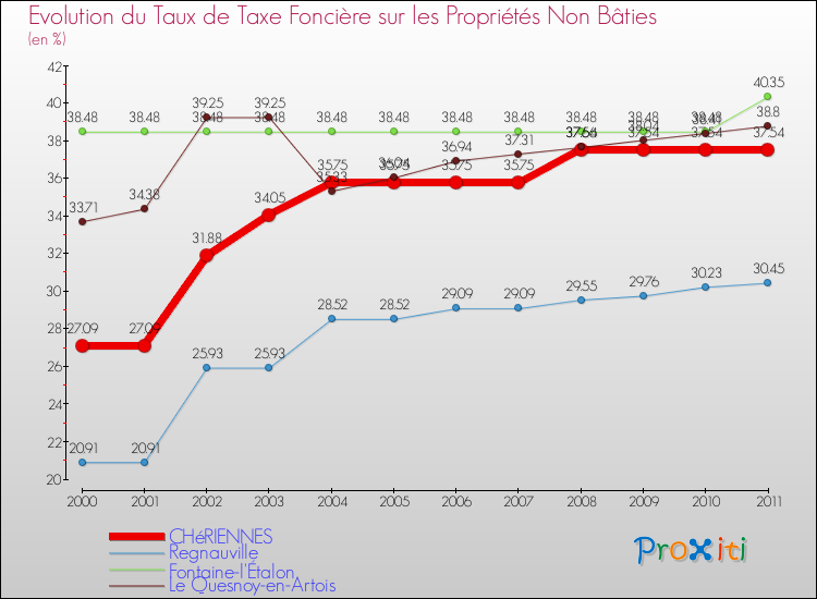 Evolution du taux de la taxe foncière sur les immeubles et terrains non batis pour CHéRIENNES et les communes proches Comparaison des taux de la taxe foncière sur les immeubles et terrains non batis pour CHéRIENNES et les communes voisines