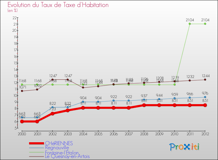 Evolution du taux de la taxe d'habitation pour CHéRIENNES et les communes proches Comparaison des taux de la taxe d'habitation pour CHéRIENNES et les communes voisines
