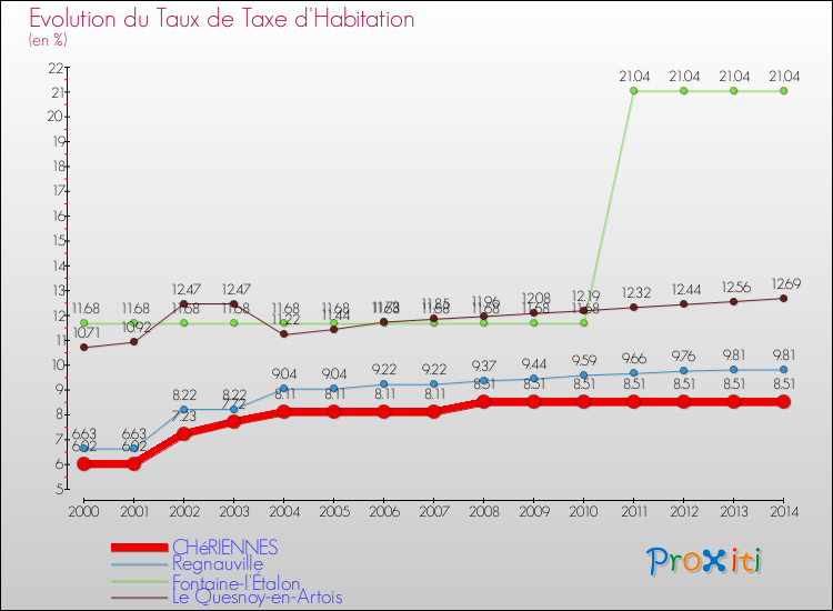 Evolution du taux de la taxe d'habitation pour CHéRIENNES et les communes proches de 2000 à 2014 Comparaison des taux de la taxe d'habitation pour CHéRIENNES et les communes voisines de 2000 à 2014