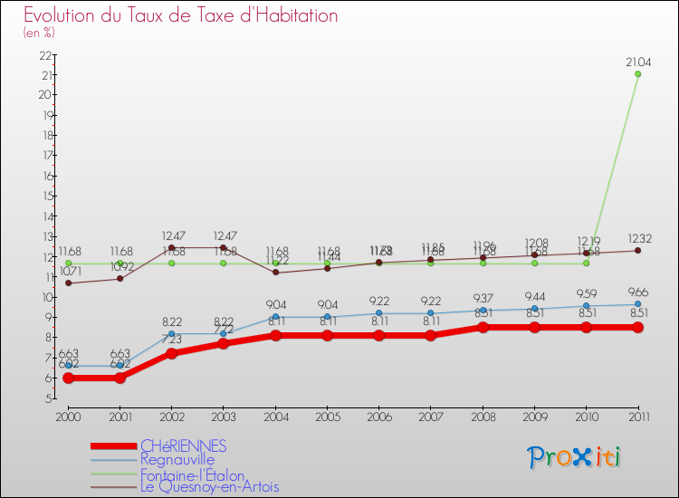 Evolution du taux de la taxe d'habitation pour CHéRIENNES et les communes proches Comparaison des taux de la taxe d'habitation pour CHéRIENNES et les communes voisines