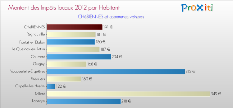 Montant des impôts locaux par Habitant pour CHéRIENNES et les communes proches Comparaison des impôts locaux par habitant pour CHéRIENNES et les communes voisines