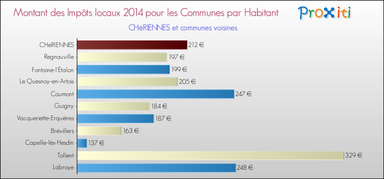 Montant des impôts locaux par Habitant pour CHéRIENNES et les communes proches en 2014 Comparaison des impôts locaux par habitant pour CHéRIENNES et les communes voisines en 2014