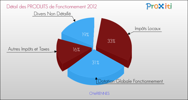 Décomposition du Budget de Fonctionnement 2012 de la commune de CHéRIENNES Budget de Fonctionnement 2012 pour la commune de CHéRIENNES