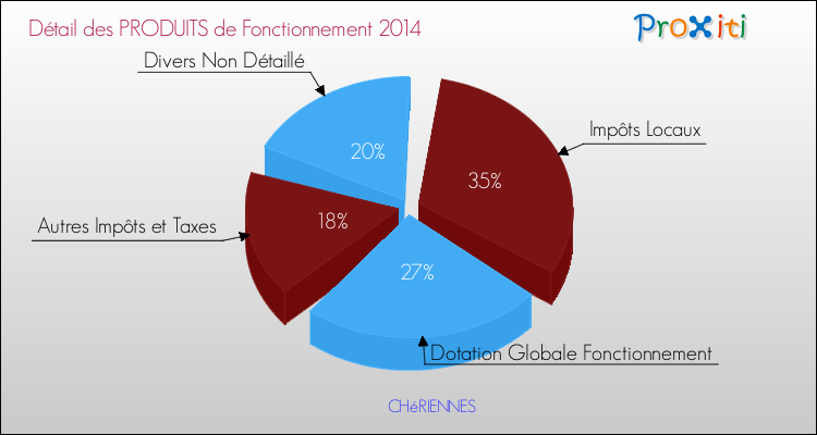 Décomposition du Budget de Fonctionnement 2014 de la commune de CHéRIENNES Budget de Fonctionnement 2014 pour la commune de CHéRIENNES