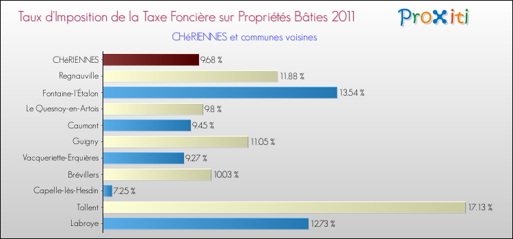 Taux d'imposition de la taxe foncière sur le bati 2011 pour CHéRIENNES et les communes proches Comparaison des taux d'imposition de la taxe foncière sur le bati 2011 pour CHéRIENNES et les communes voisines