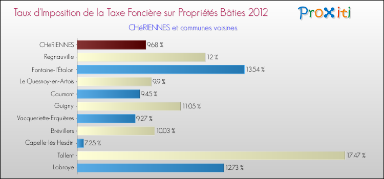 Taux d'imposition de la taxe foncière sur le bati 2012 pour CHéRIENNES et les communes proches Comparaison des taux d'imposition de la taxe foncière sur le bati 2012 pour CHéRIENNES et les communes voisines