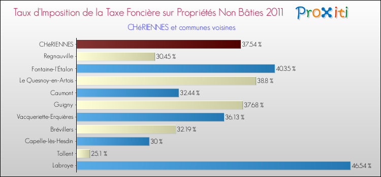 Taux d'imposition de la taxe foncière sur les immeubles et terrains non batis 2011 pour CHéRIENNES et les communes proches Comparaison des taux d'imposition de la taxe foncière sur les immeubles et terrains non batis 2011 pour CHéRIENNES et les communes voisines