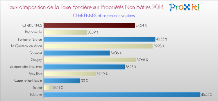 Taux d'imposition de la taxe foncière sur les immeubles et terrains non batis 2014 pour CHéRIENNES et les communes proches Comparaison des taux d'imposition de la taxe foncière sur les immeubles et terrains non batis 2014 pour CHéRIENNES et les communes voisines