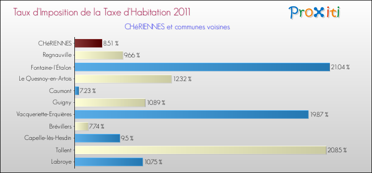 Taux d'imposition de la taxe d'habitation 2011 pour CHéRIENNES et les communes proches Comparaison des taux d'imposition de la taxe d'habitation 2011 pour CHéRIENNES et les communes voisines
